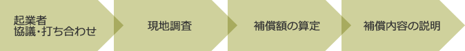 起業者協議・打ち合わせ→現地調査→補償額の算定→補償内容の説明