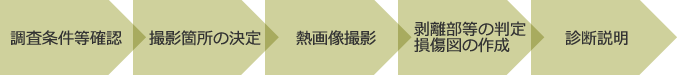 調査条件等確認→撮影箇所の決定→熱画像撮影→剥離部等の判定損傷図の作成→診断説明